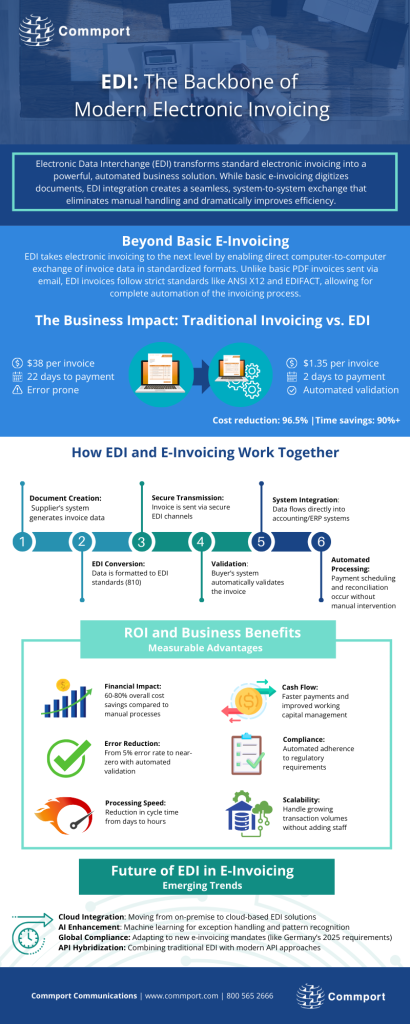 EDI The Backbone of Modern Electronic Invoicing