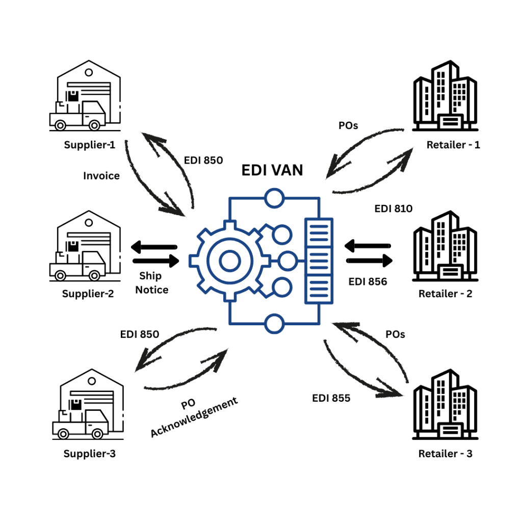Why B2B Data Integration Is Incomplete Without EDI and VAN Connectivity