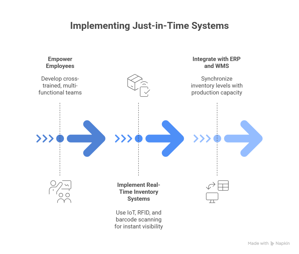 Training, Technology, and Team Involvement