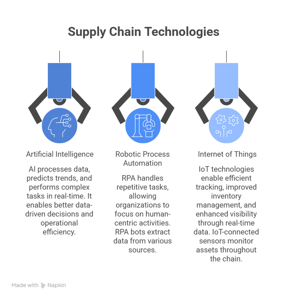 The Role of AI, RPA, and IoT in Modern Supply Chains - visual selection