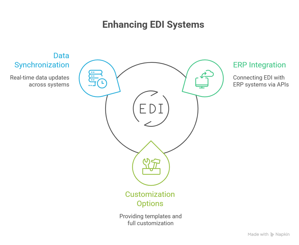 Integration and Customization Capabilities - visual selection